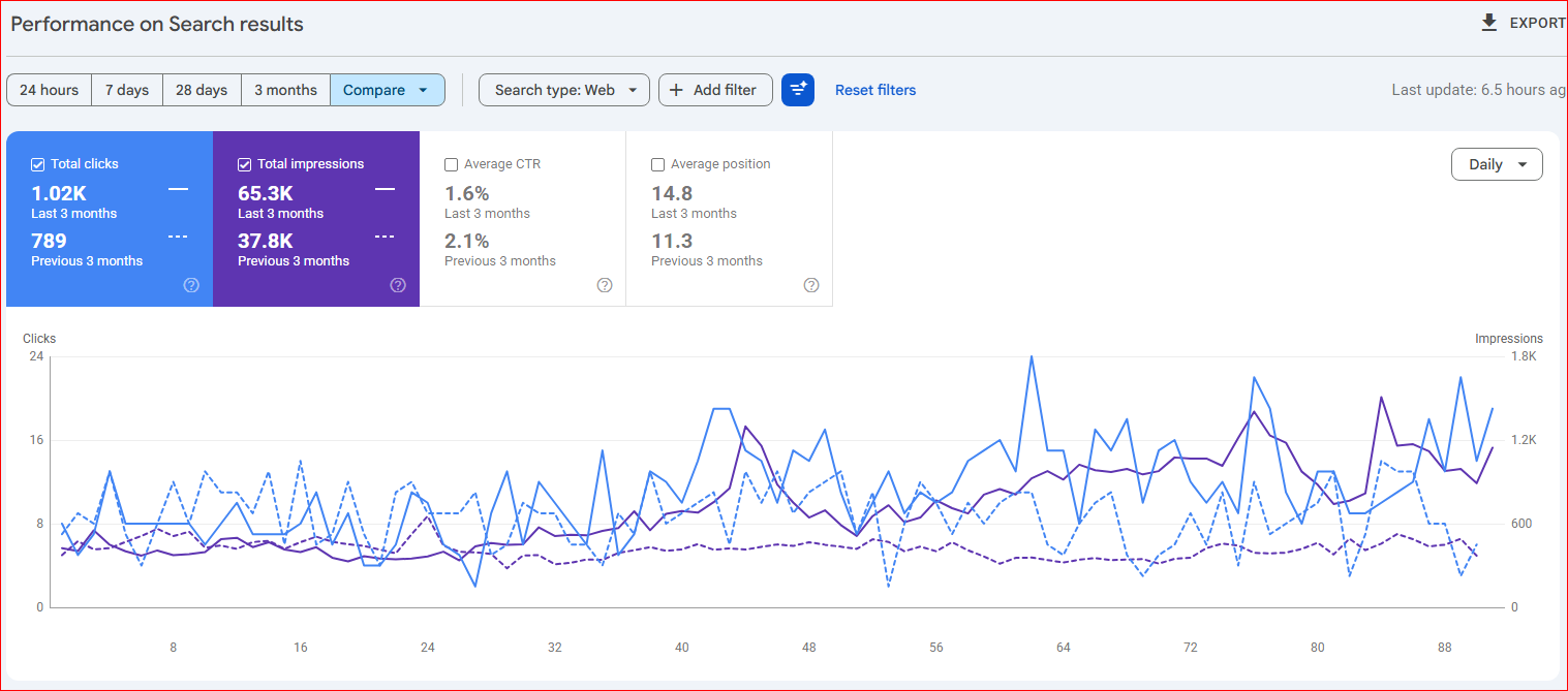 GSC: pet ecommerce 0 to 43K clicks/month