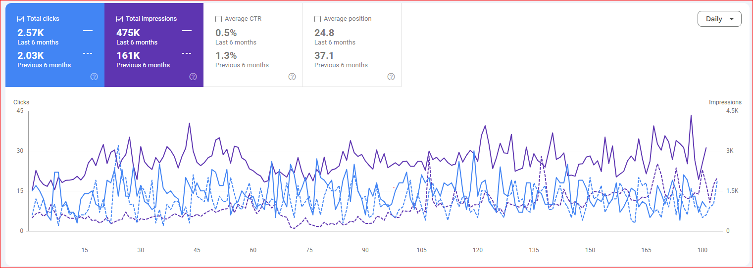 GSC: steady organic traffic growth